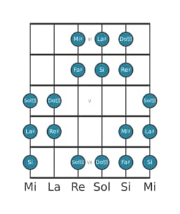 Scala per chitarra per Re Diesis Ungherese Minore nella posizione 2