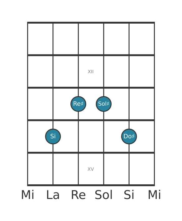 Voce della chitarra #2 dell'accordo Si Sesta con nona aggiunta