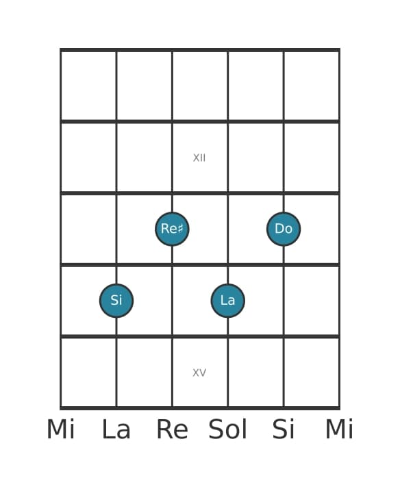 Voce della chitarra #2 dell'accordo Si Settima di dominante con nona bemolle
