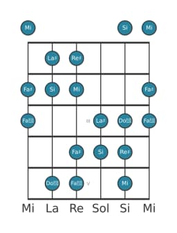 Scala per chitarra per Si Aumentata Eptatonica nella posizione 0