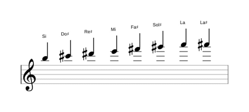 Spartiti della scala Si Bebop in tre ottave (5)