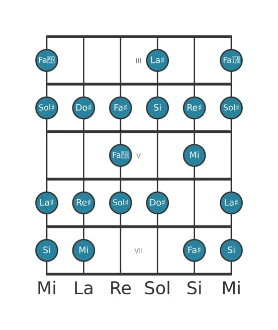 Scala per chitarra per Si Bebop Maggiore nella posizione 2