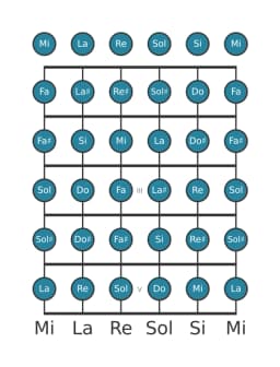 Scala per chitarra per Si Cromatica nella posizione 0