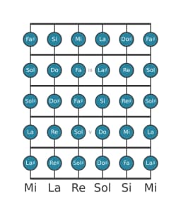 Scala per chitarra per Si Cromatica nella posizione 1