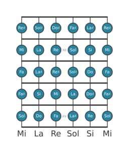 Scala per chitarra per Si Cromatica nella posizione 10
