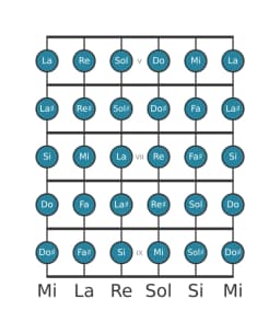 Scala per chitarra per Si Cromatica nella posizione 4