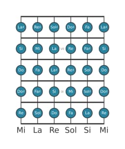 Scala per chitarra per Si Cromatica nella posizione 5