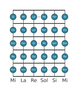 Scala per chitarra per Si Cromatica nella posizione 6