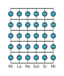 Scala per chitarra per Si Cromatica nella posizione 7