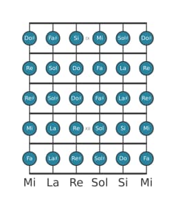 Scala per chitarra per Si Cromatica nella posizione 8