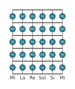 Scala per chitarra per Si Cromatica nella posizione 9