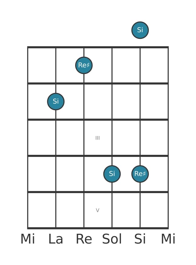 Diagramma dell'intervallo per chitarra di Decima maggiore in posizione 0