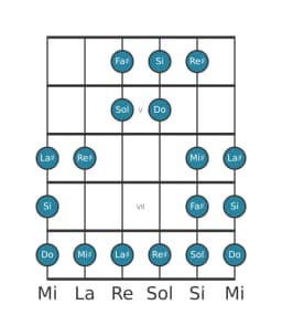 Scala per chitarra per Si Double Armonica Lidia nella posizione 3