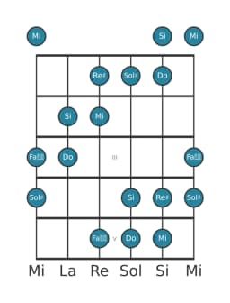 Scala per chitarra per Si Esatonica Simmetrica nella posizione 0