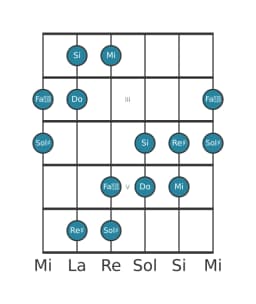 Scala per chitarra per Si Esatonica Simmetrica nella posizione 1