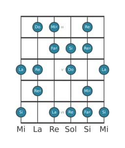 Scala per chitarra per Si Flamenco nella posizione 2