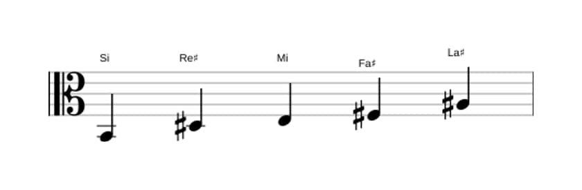 Spartiti della scala Si Ionian Pentatonica in tre ottave (2)