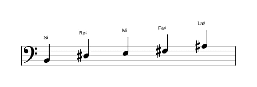 Spartiti della scala Si Ionian Pentatonica in tre ottave (2)