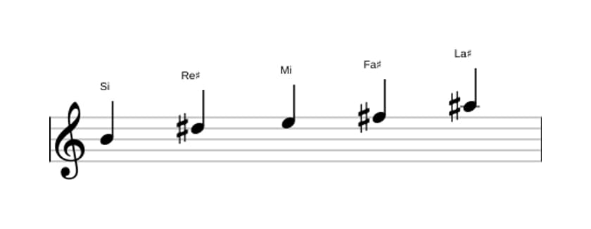 Spartiti della scala Si Ionian Pentatonica in tre ottave (4)