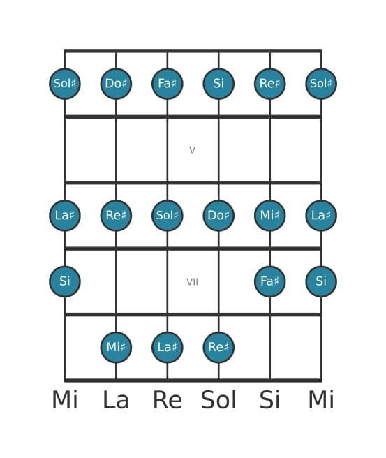 Scala per chitarra per Si Lidia nella posizione 3