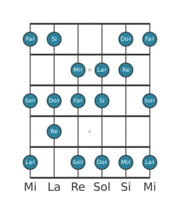 Scala per chitarra per Si Lidia Diminuita nella posizione 1