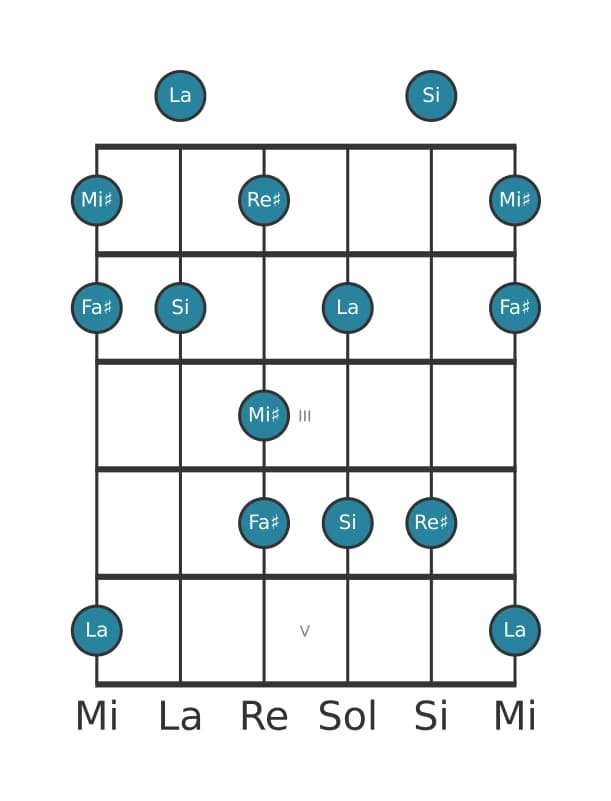 Scala per chitarra per Si Lidia Dominante Pentatonica nella posizione 0
