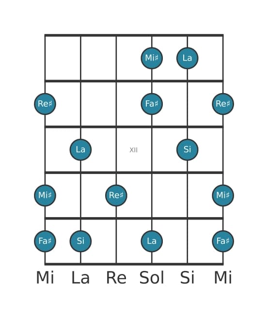 Scala per chitarra per Si Lidia Dominante Pentatonica nella posizione 9
