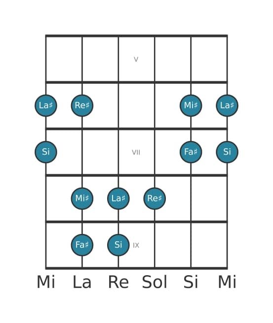 Scala per chitarra per Si Lidia Pentatonica nella posizione 4