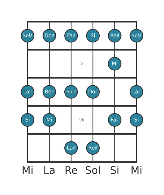 Scala per chitarra per Si Maggiore nella posizione 3