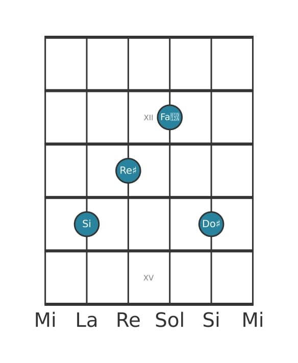 Voce della chitarra #0 dell'accordo Si Maggiore diesis quinta aggiunta nona