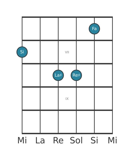 Voce della chitarra #0 dell'accordo Si Maggiore settima bemolle quinta