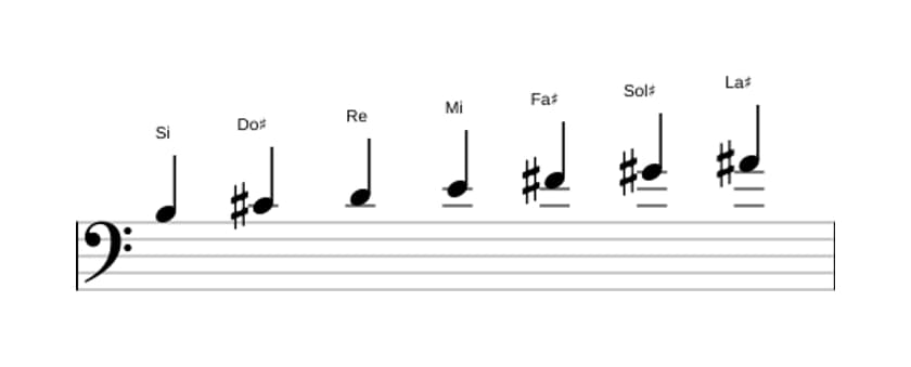 Spartiti della scala Si Melodica Minore in tre ottave (3)