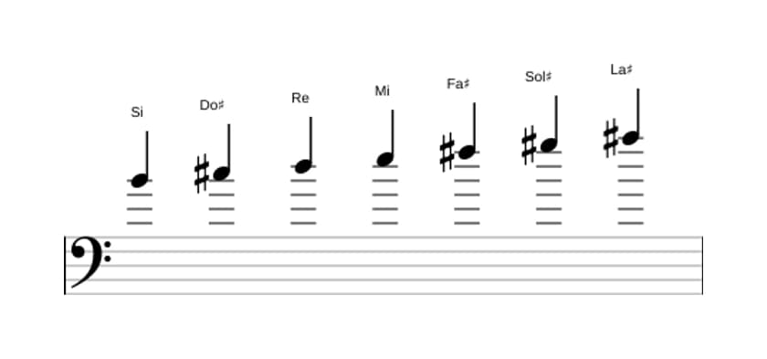Spartiti della scala Si Melodica Minore in tre ottave (4)