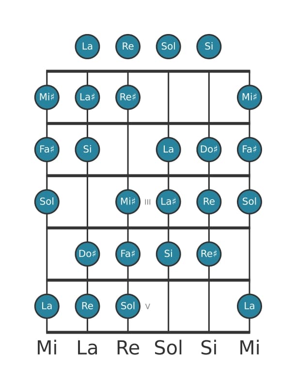 Scala per chitarra per Si Messiaen's Mode 3 nella posizione 0