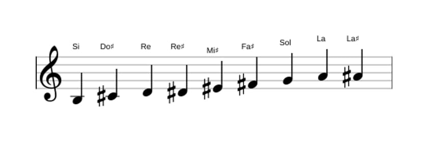 Spartiti della scala Si Messiaen's Mode 3 in tre ottave (3)