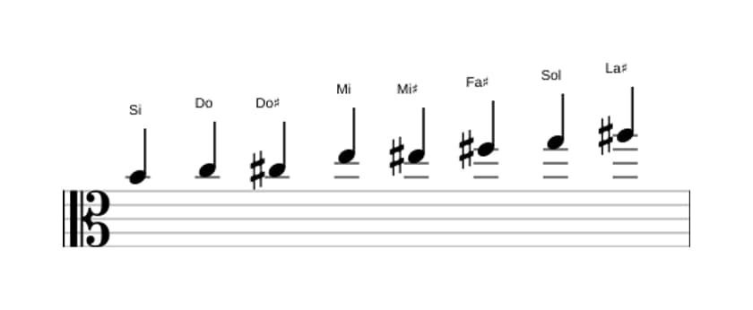 Spartiti della scala Si Messiaen's Mode 4 in tre ottave (4)