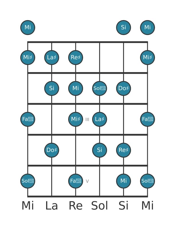 Scala per chitarra per Si Messiaen's Mode 6 nella posizione 0
