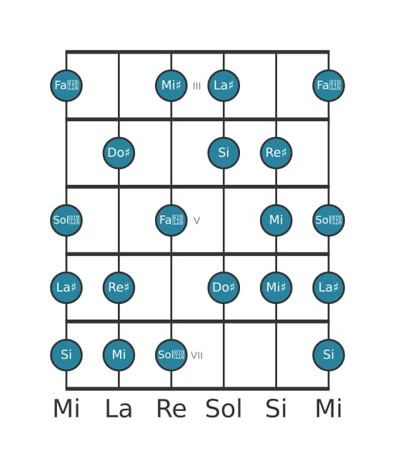 Scala per chitarra per Si Messiaen's Mode 6 nella posizione 2