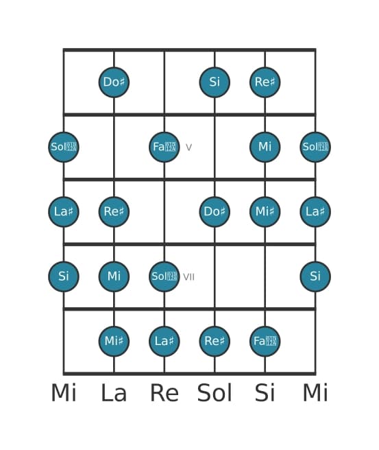 Scala per chitarra per Si Messiaen's Mode 6 nella posizione 3