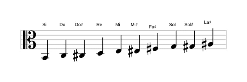 Spartiti della scala Si Messiaen's Mode 7 in tre ottave (2)
