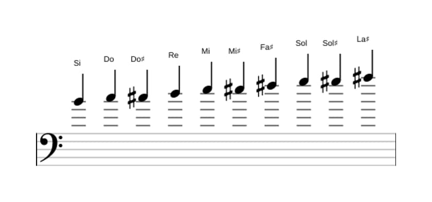 Spartiti della scala Si Messiaen's Mode 7 in tre ottave (4)