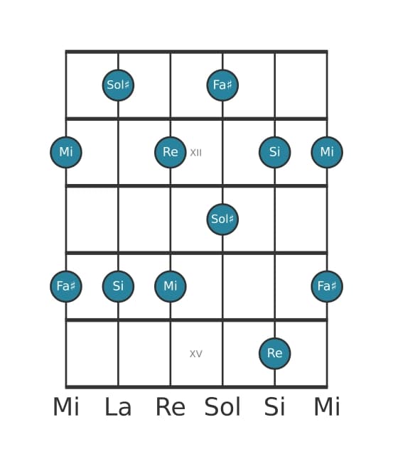 Scala per chitarra per Si Minore sesta Pentatonica nella posizione 10