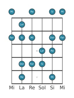 Scala per chitarra per Si Minore Esatonica nella posizione 0