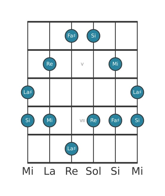 Scala per chitarra per Si Minore Maggiore 7 Pentatonica nella posizione 3