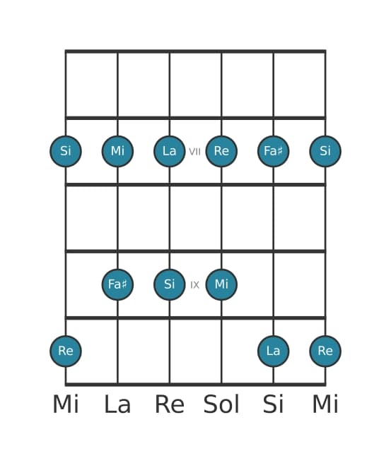 Scala per chitarra per Si Minore Pentatonica nella posizione 5