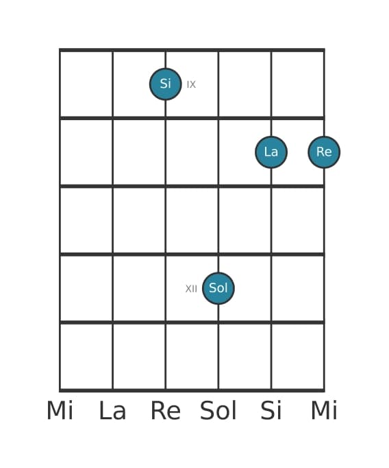 Voce della chitarra #2 dell'accordo Si Minore settima diesis quinta