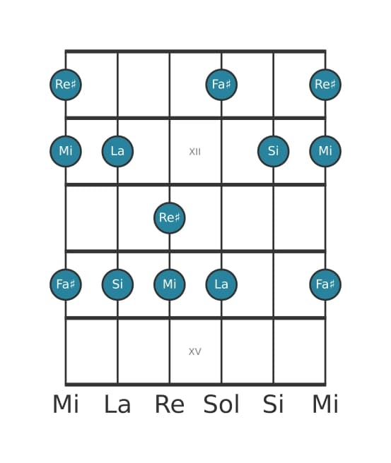 Scala per chitarra per Si Misolidia Pentatonica nella posizione 10