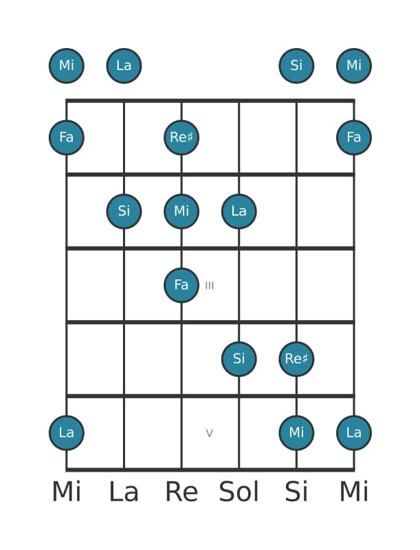 Scala per chitarra per Si Napoletana Maggiore Pentatonica nella posizione 0