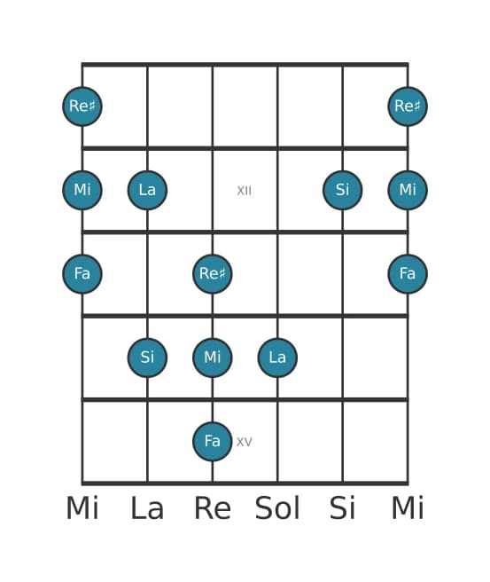 Scala per chitarra per Si Napoletana Maggiore Pentatonica nella posizione 10