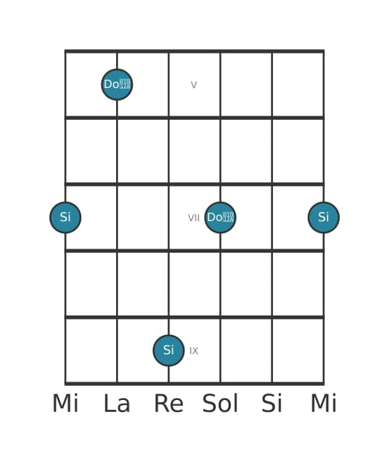 Diagramma dell'intervallo per chitarra di Nona aumentata in posizione 4